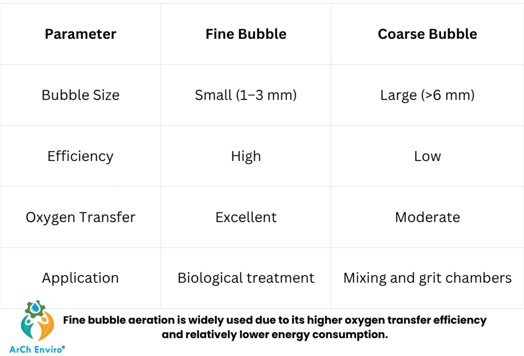Fine Bubble vs Coarse Bubble Aeration -ArCh Enviro